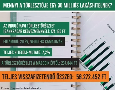 Két átlagkeresetből vállalható teher egy 30 milliós lakáshitel